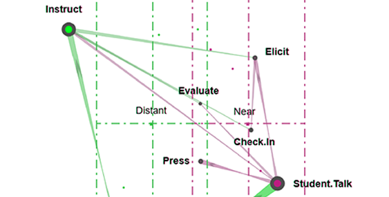 ordered network of teacher teaching practice